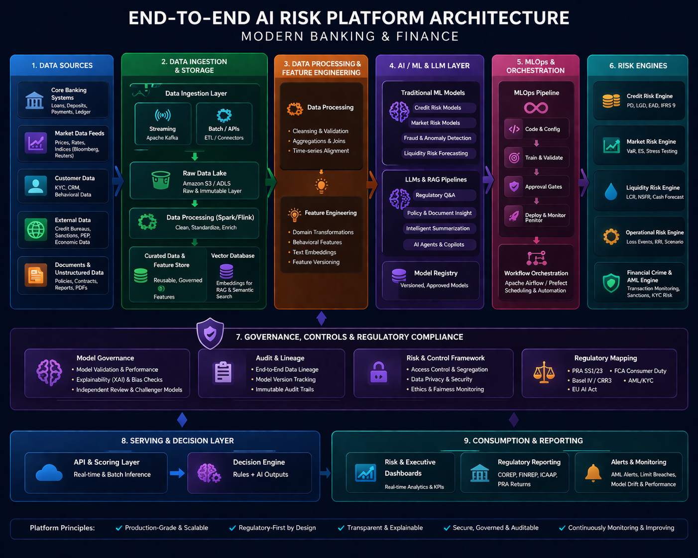 End-to-End AI Risk Platform — Reference Architecture